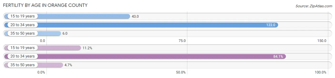 Female Fertility by Age in Orange County