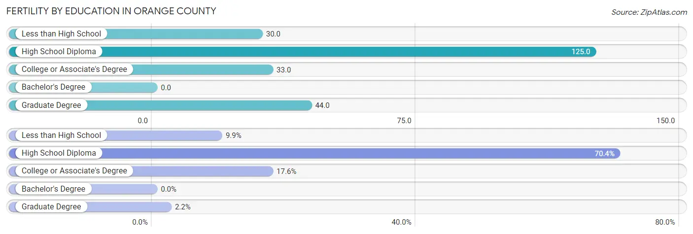 Female Fertility by Education Attainment in Orange County