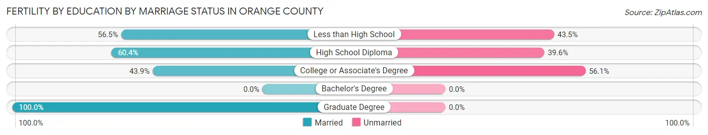 Female Fertility by Education by Marriage Status in Orange County