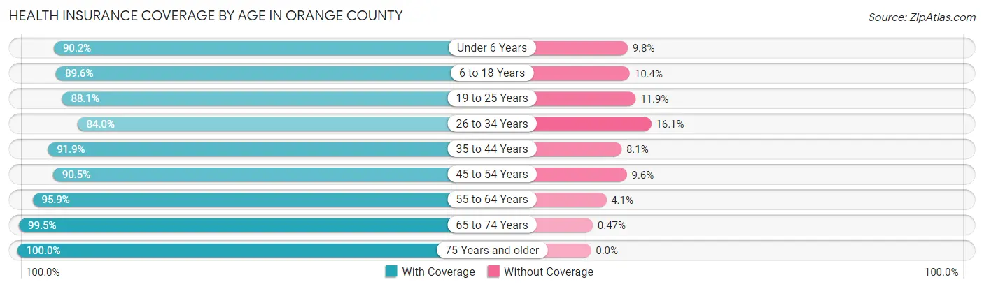 Health Insurance Coverage by Age in Orange County