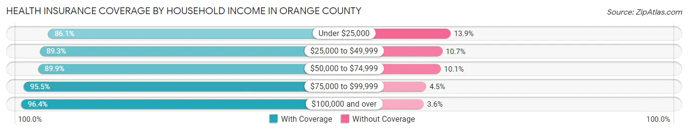 Health Insurance Coverage by Household Income in Orange County