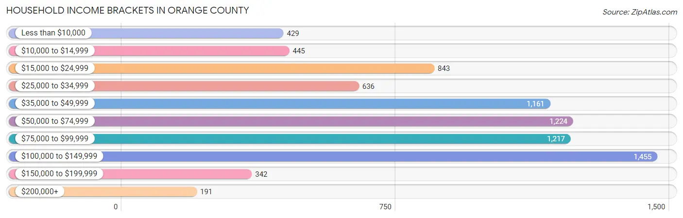 Household Income Brackets in Orange County