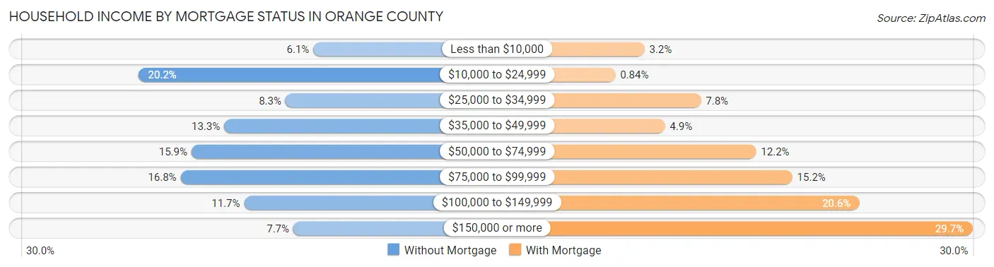 Household Income by Mortgage Status in Orange County