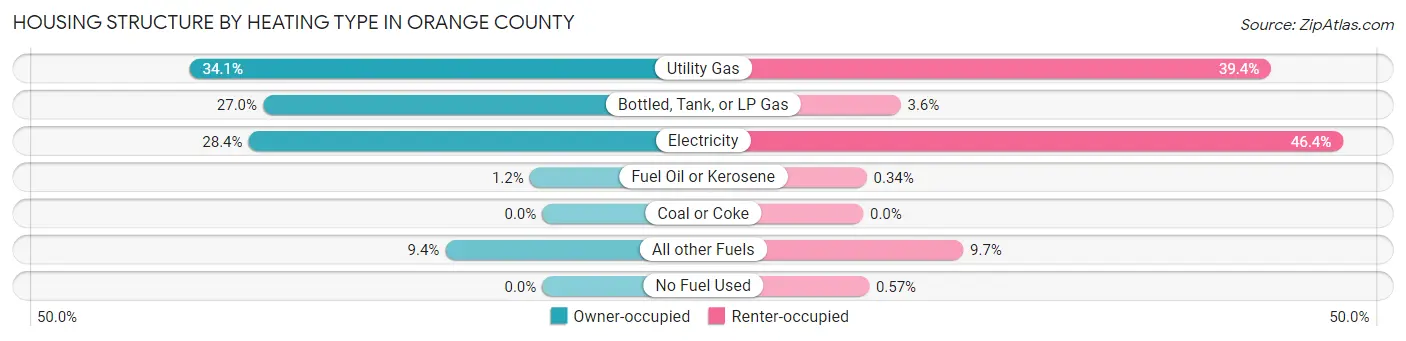 Housing Structure by Heating Type in Orange County