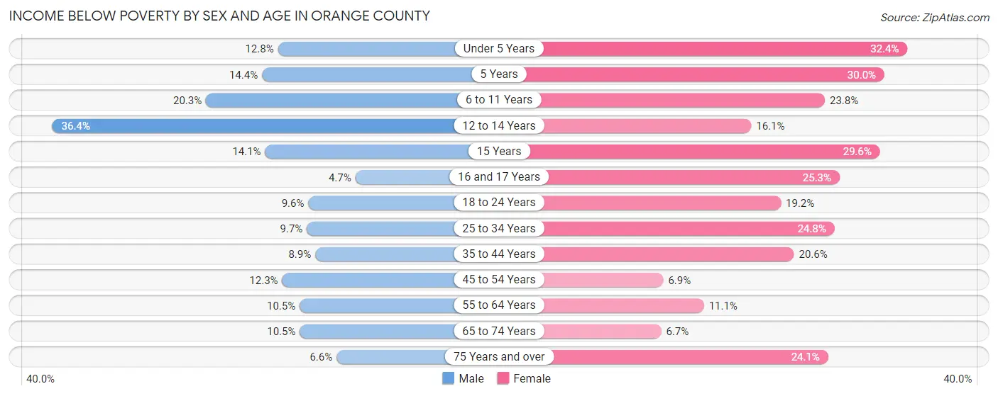 Income Below Poverty by Sex and Age in Orange County