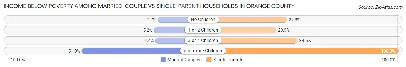 Income Below Poverty Among Married-Couple vs Single-Parent Households in Orange County