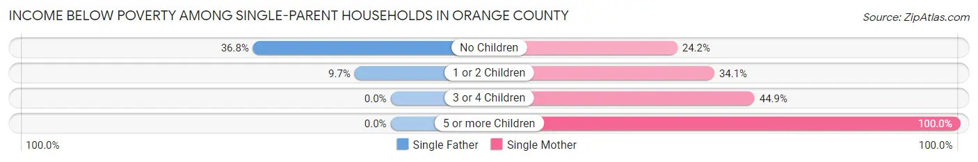 Income Below Poverty Among Single-Parent Households in Orange County