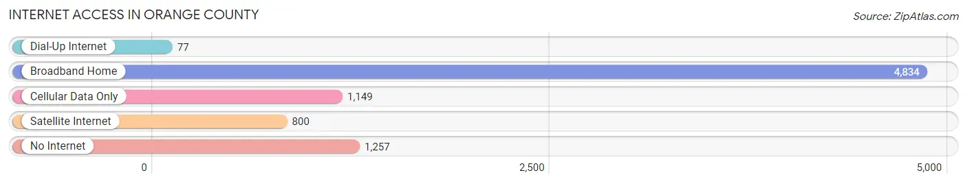 Internet Access in Orange County