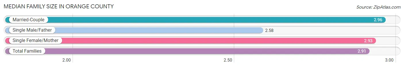 Median Family Size in Orange County