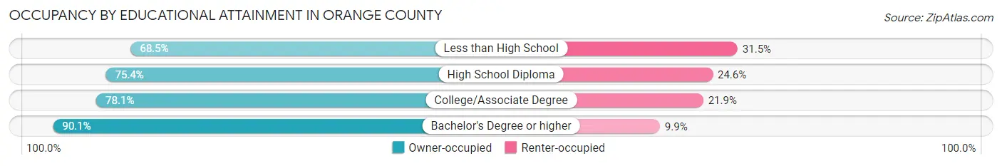 Occupancy by Educational Attainment in Orange County