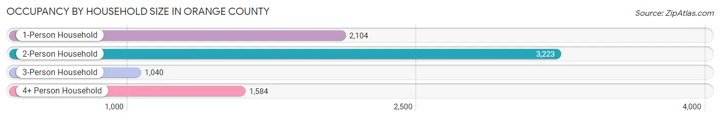 Occupancy by Household Size in Orange County