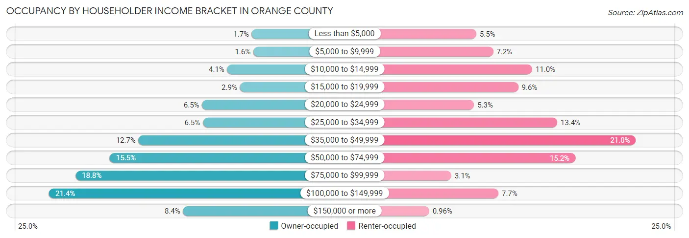 Occupancy by Householder Income Bracket in Orange County