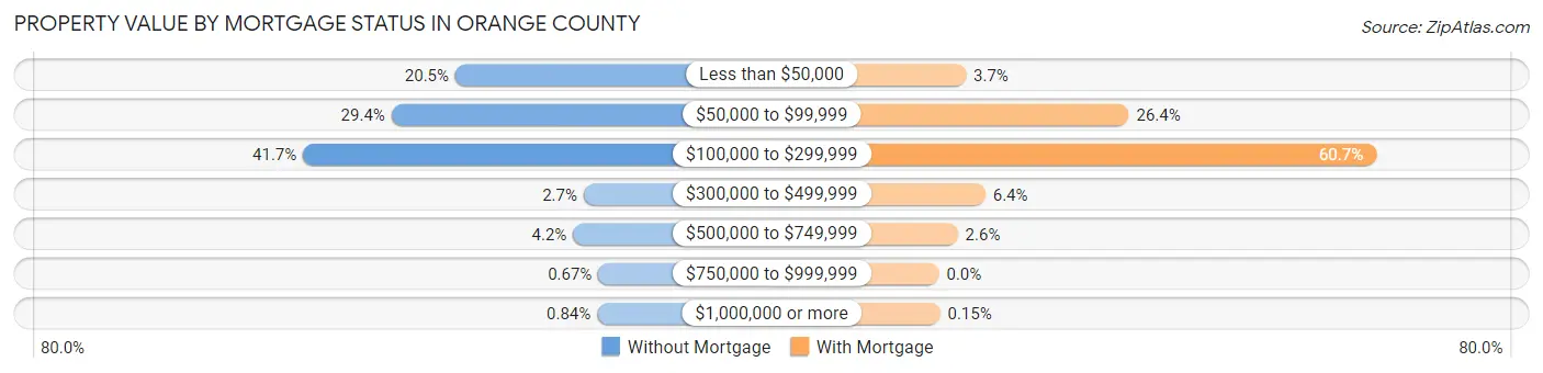 Property Value by Mortgage Status in Orange County