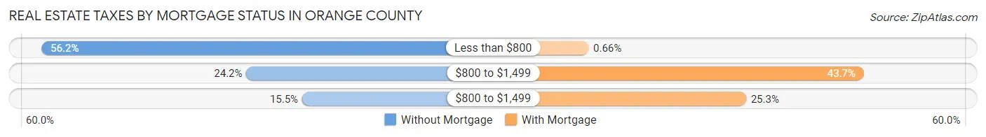 Real Estate Taxes by Mortgage Status in Orange County