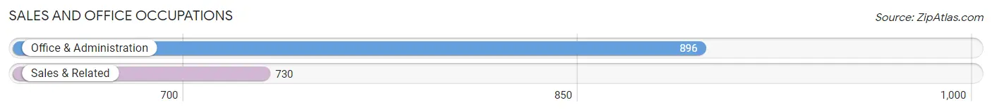 Sales and Office Occupations in Orange County