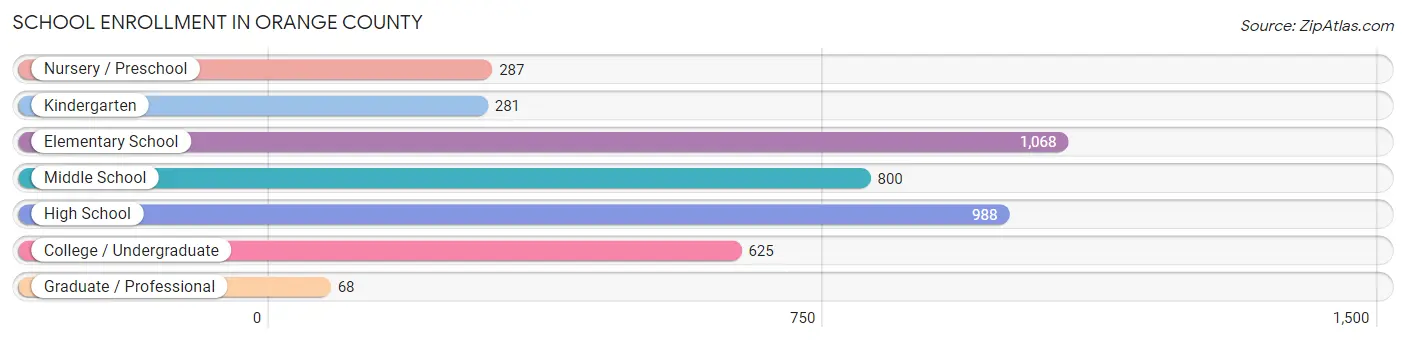 School Enrollment in Orange County