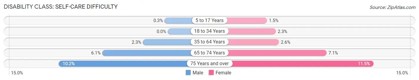 Disability in Orange County: <span>Self-Care Difficulty</span>