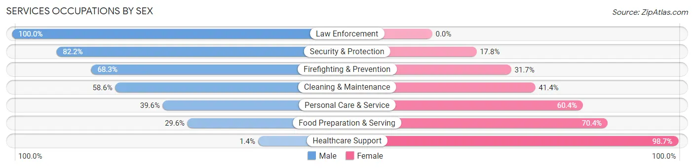 Services Occupations by Sex in Orange County