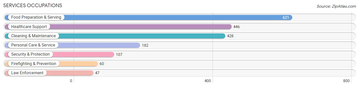 Services Occupations in Orange County