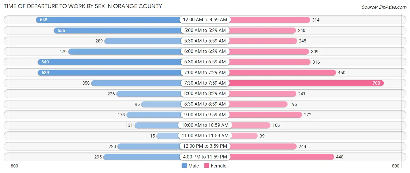 Time of Departure to Work by Sex in Orange County