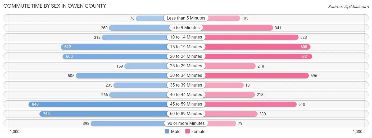 Commute Time by Sex in Owen County