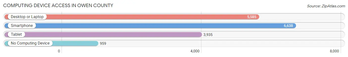 Computing Device Access in Owen County