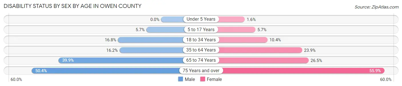 Disability Status by Sex by Age in Owen County