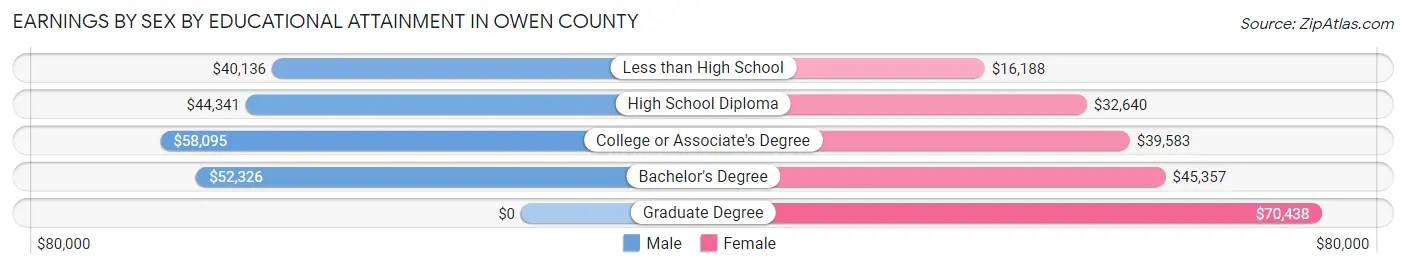 Earnings by Sex by Educational Attainment in Owen County