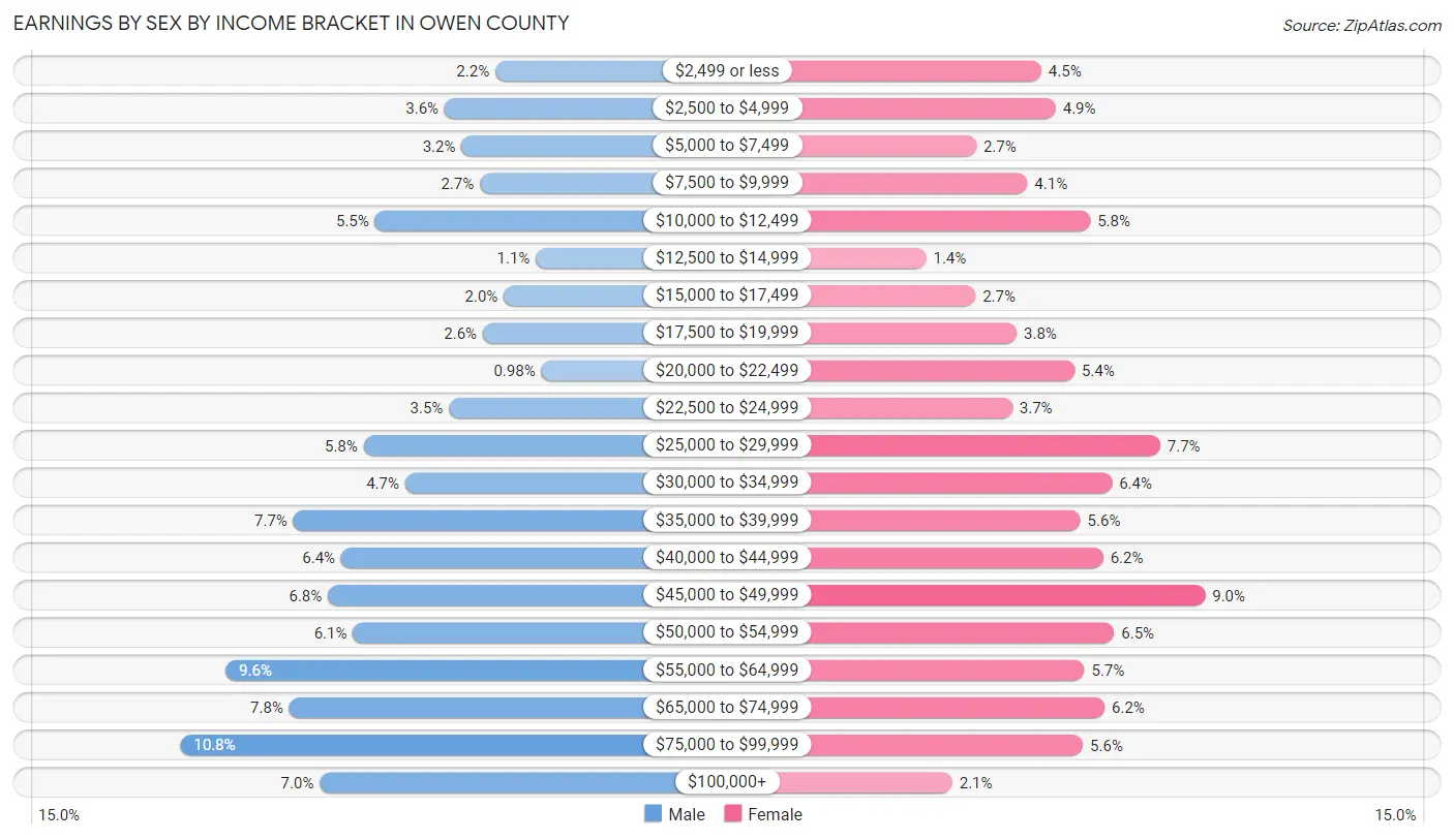 Earnings by Sex by Income Bracket in Owen County