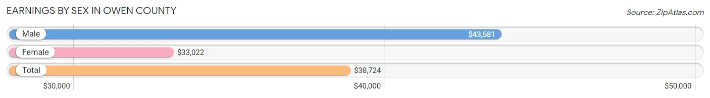 Earnings by Sex in Owen County