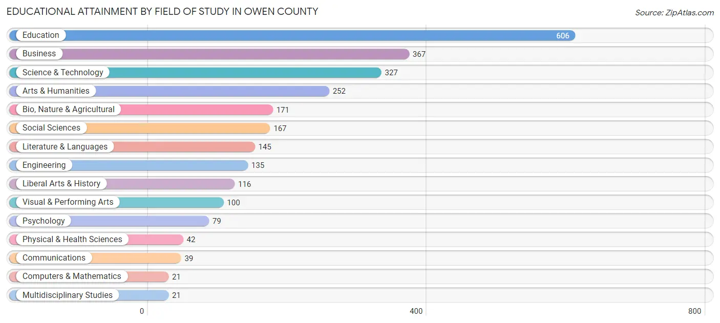 Educational Attainment by Field of Study in Owen County