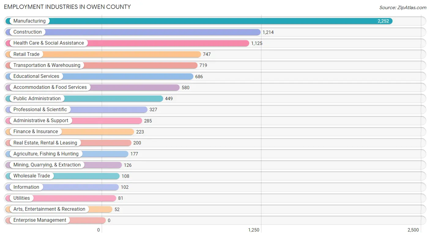Employment Industries in Owen County