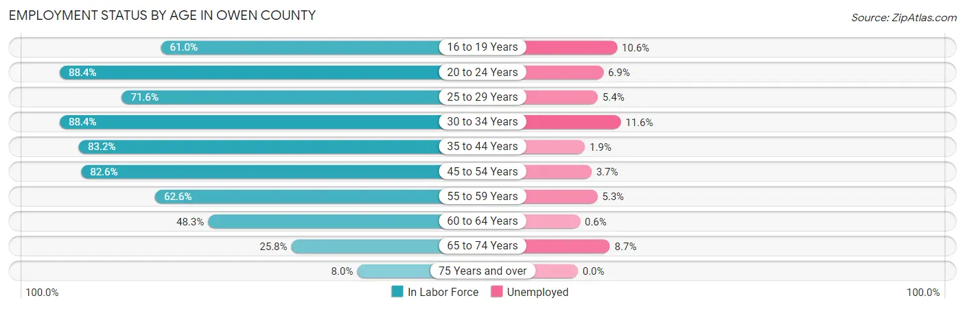 Employment Status by Age in Owen County