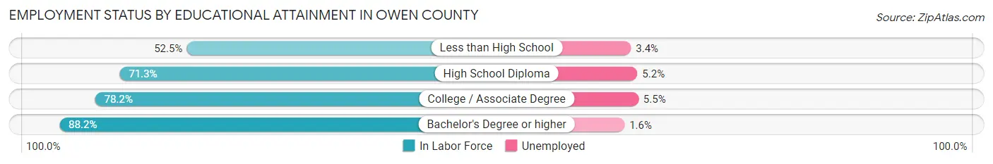 Employment Status by Educational Attainment in Owen County