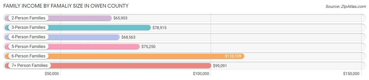 Family Income by Famaliy Size in Owen County