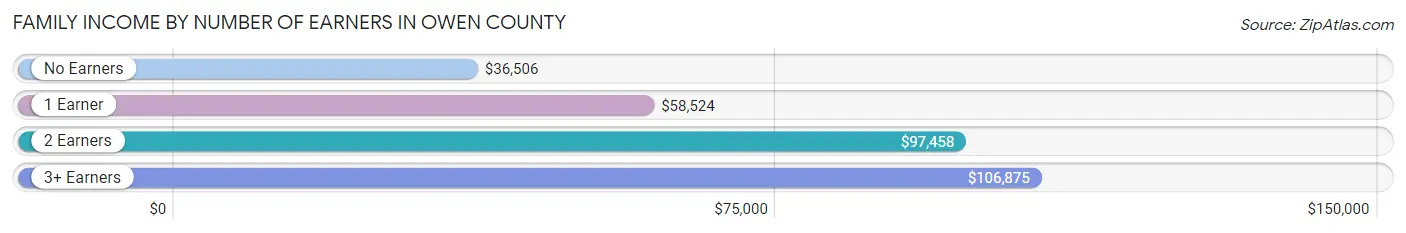 Family Income by Number of Earners in Owen County