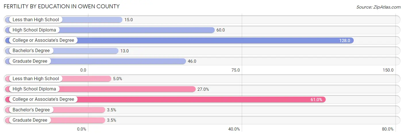 Female Fertility by Education Attainment in Owen County