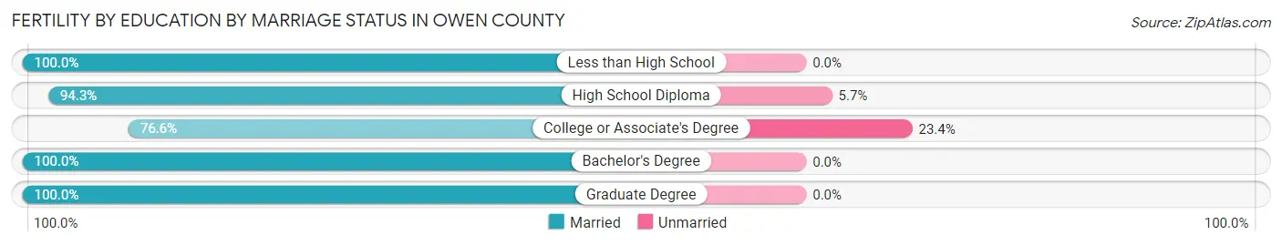Female Fertility by Education by Marriage Status in Owen County