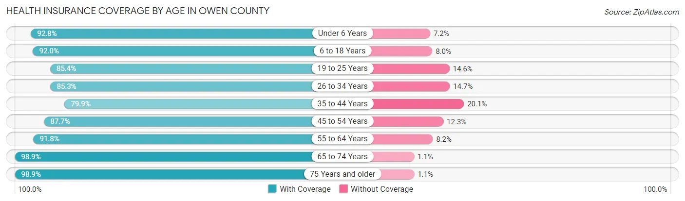 Health Insurance Coverage by Age in Owen County