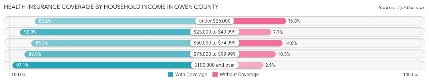 Health Insurance Coverage by Household Income in Owen County