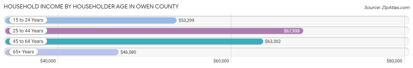 Household Income by Householder Age in Owen County