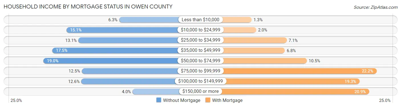 Household Income by Mortgage Status in Owen County