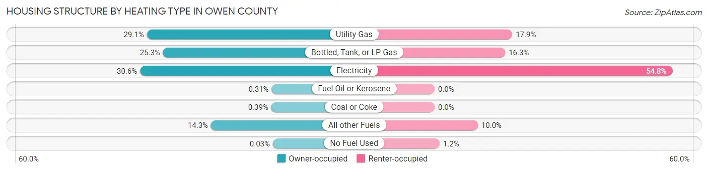 Housing Structure by Heating Type in Owen County