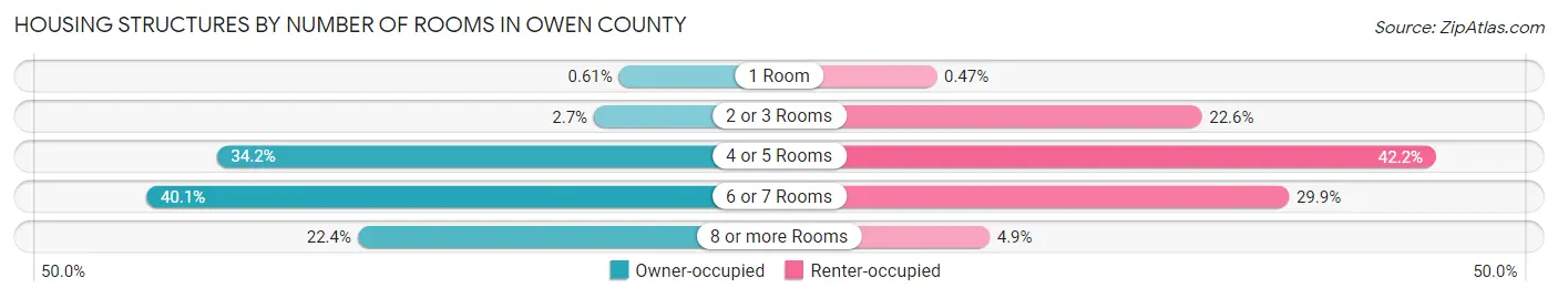 Housing Structures by Number of Rooms in Owen County