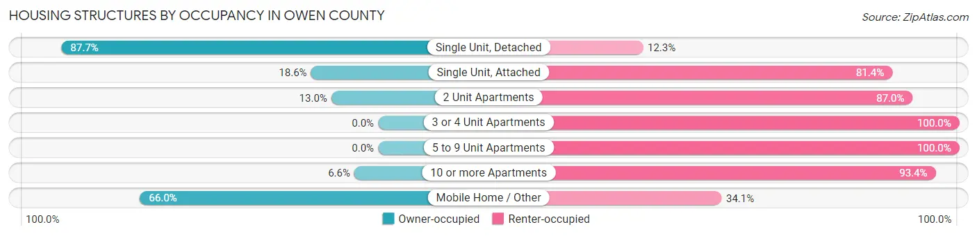 Housing Structures by Occupancy in Owen County