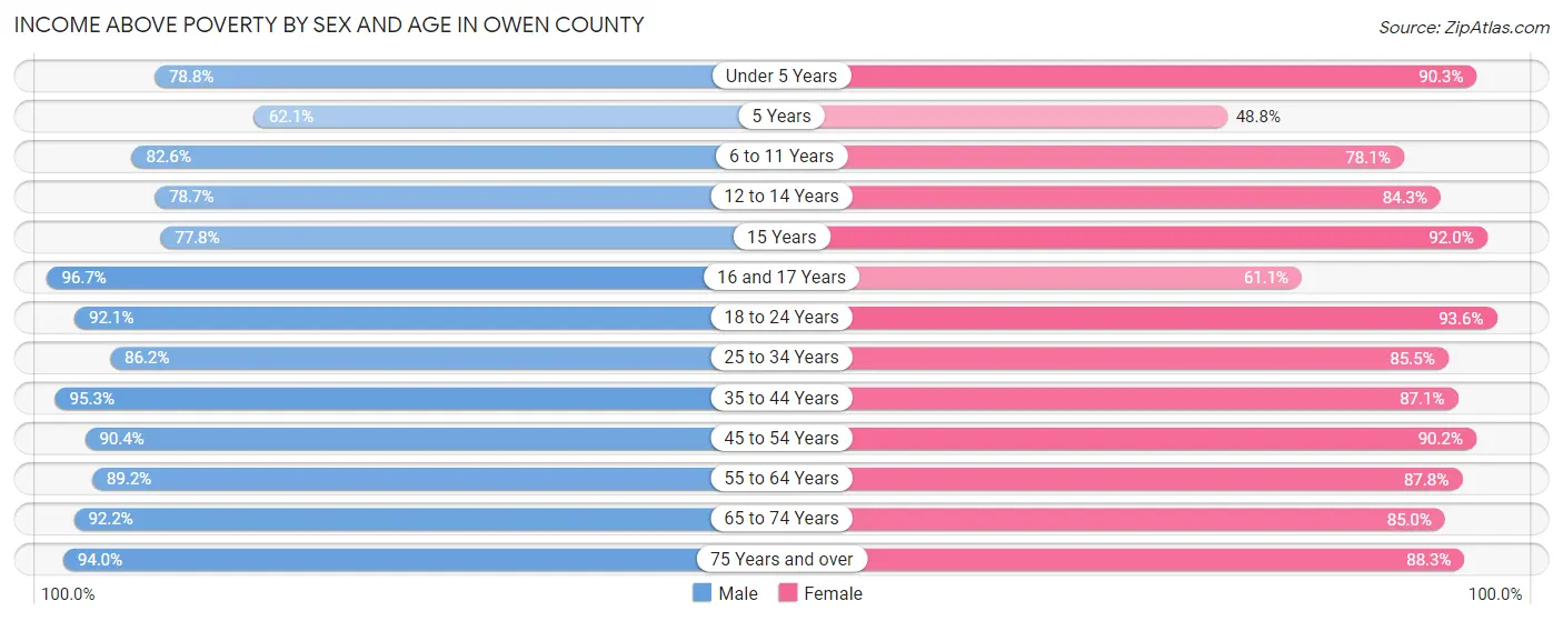 Income Above Poverty by Sex and Age in Owen County