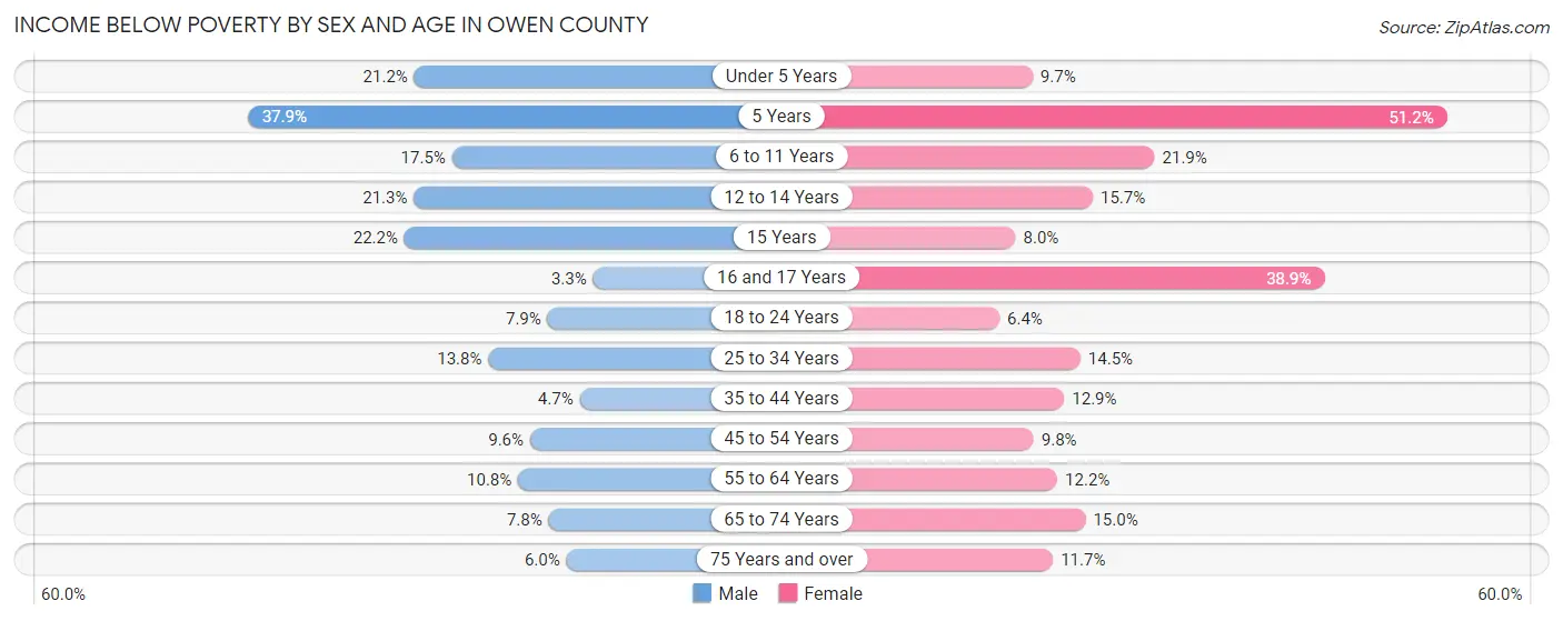 Income Below Poverty by Sex and Age in Owen County