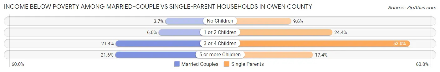 Income Below Poverty Among Married-Couple vs Single-Parent Households in Owen County