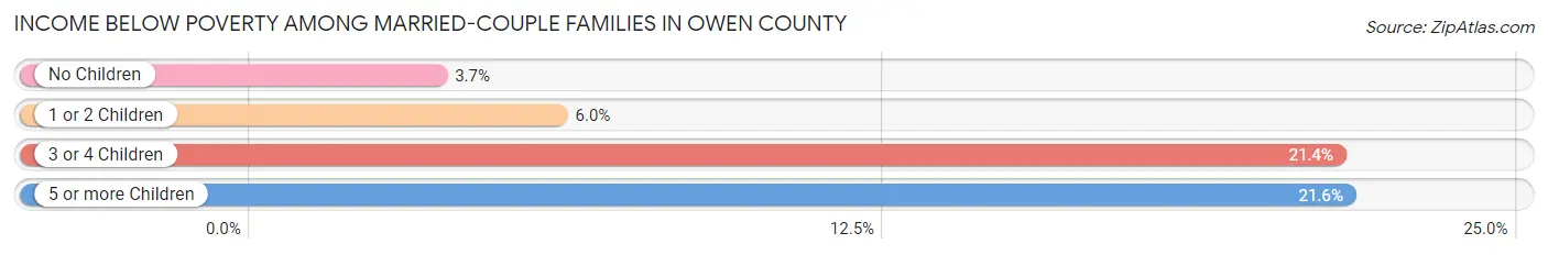 Income Below Poverty Among Married-Couple Families in Owen County