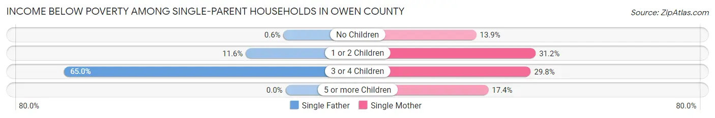 Income Below Poverty Among Single-Parent Households in Owen County